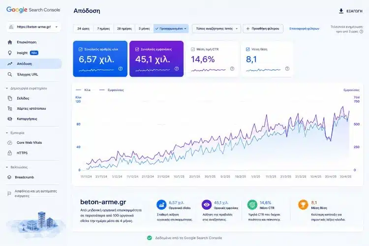 SEO Case Study του Beton-Arme.gr με αύξηση από μηδενική οργανική επισκεψιμότητα σε περισσότερα από 100 οργανικά clicks την ημέρα και CTR 14,6%