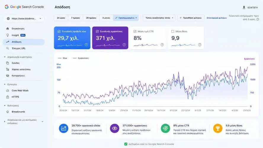 SEO Case Study του Biodimiourgia.gr με 29.700 οργανικά clicks, 371.000 οργανικές εμφανίσεις και μέσο CTR 8%