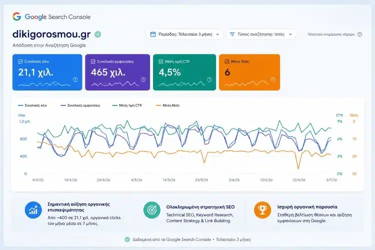 SEO Case Study του Dikigorosmou.gr με σημαντική αύξηση οργανικής επισκεψιμότητας μέσω ολοκληρωμένης στρατηγικής SEO