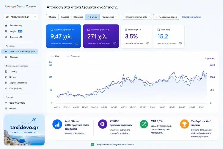 SEO Case Study του Taxidevo.gr με αύξηση από περίπου 50 σε περισσότερα από 200 οργανικά clicks την ημέρα μέσα σε 3 μήνες