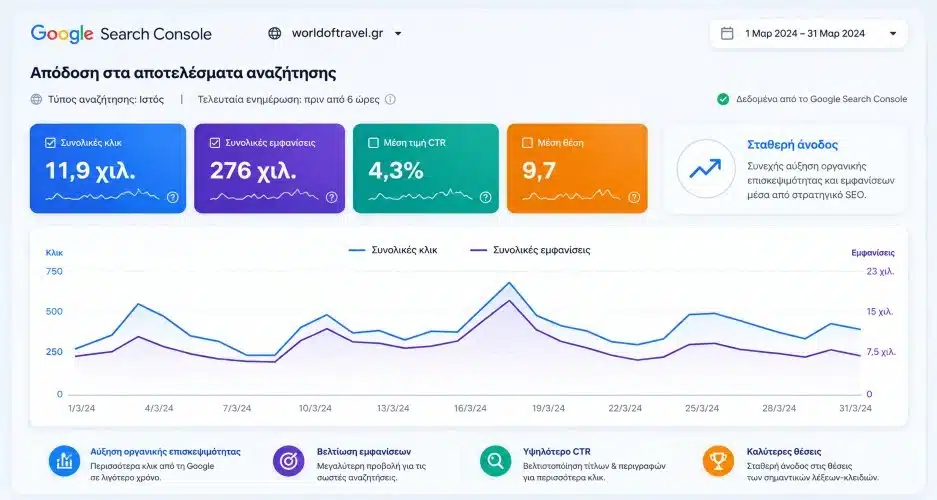 SEO Case Study του Worldoftravel.gr με αύξηση από 400 σε σχεδόν 12.000 οργανικά clicks τον μήνα μέσα σε 7 μήνες