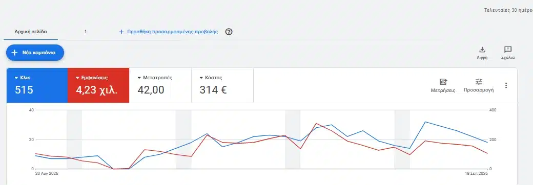 Google Ads αποτελέσματα Interexpo για 30 ημέρες